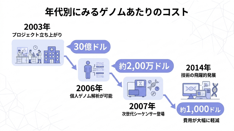 年代別にみるゲノムあたりの解析コスト