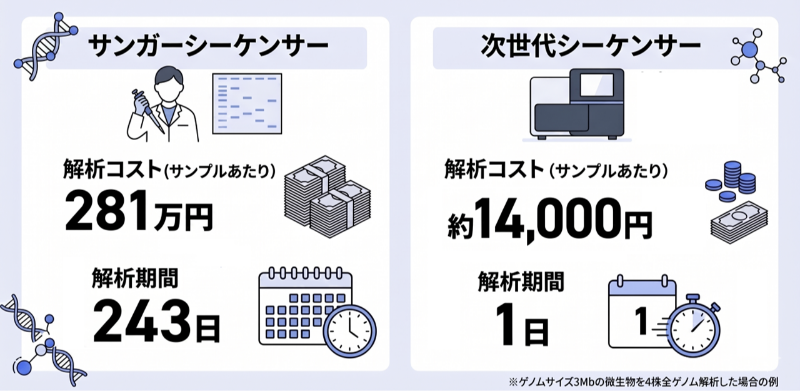 サンガーシーケンサーと次世代シーケンサー_コストと解析期間の比較