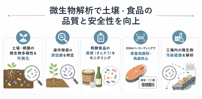 農学分野での次世代シーケンサー活用例_微生物解析による土壌・食品の品質と安全性向上