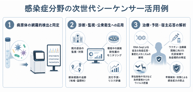感染症分野での次世代シーケンサー活用例